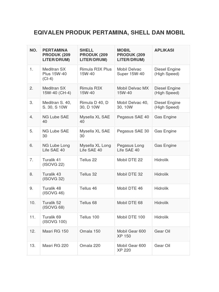 Persamaan Oli Pertamina dan Shell | PDF