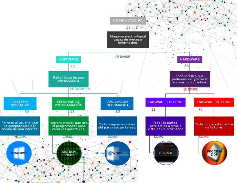 Mapa Conceptual de la Computadora | PDF | Áreas de informática ...