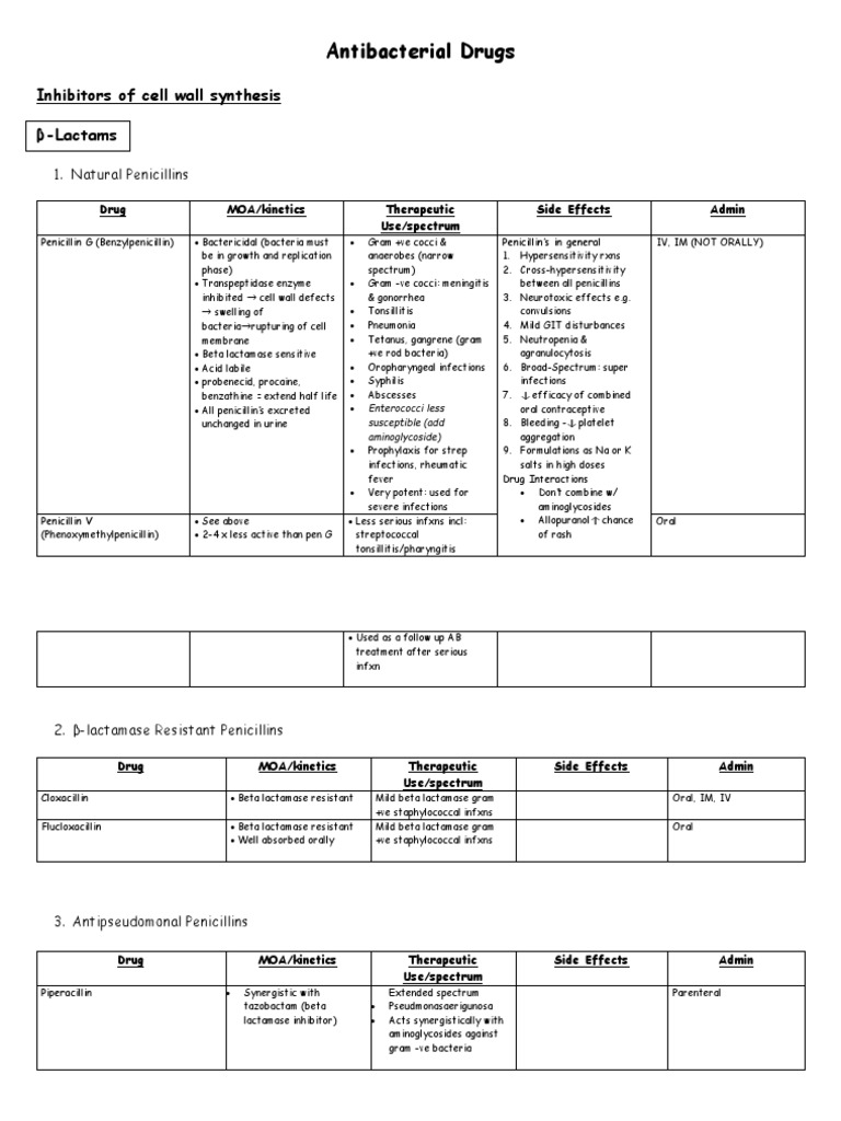 Antibacterial Drugs Summary | PDF | Beta Lactamase | Penicillin