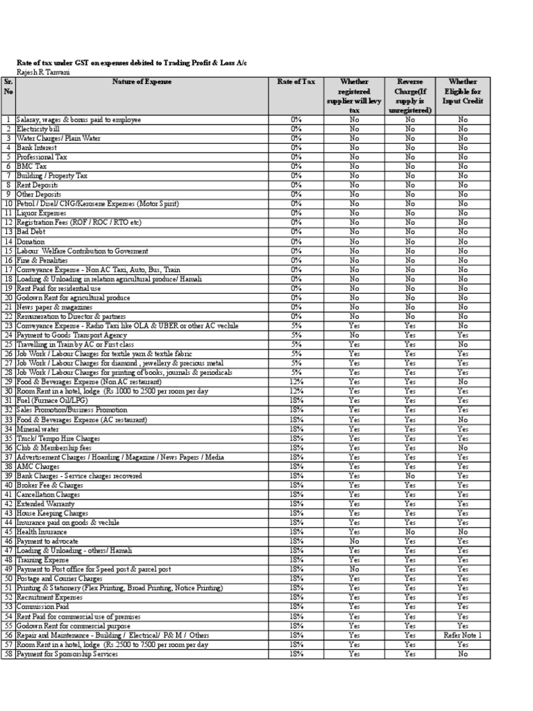 GST Expense Rate Debits And Credits Fee