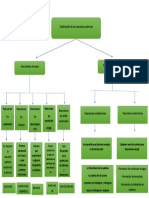 Clasificacion de Las Reacciones Quimicas