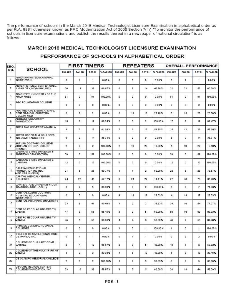 March 2018 Medical Technologist Licensure Examination Seq. NO Manila Philippines