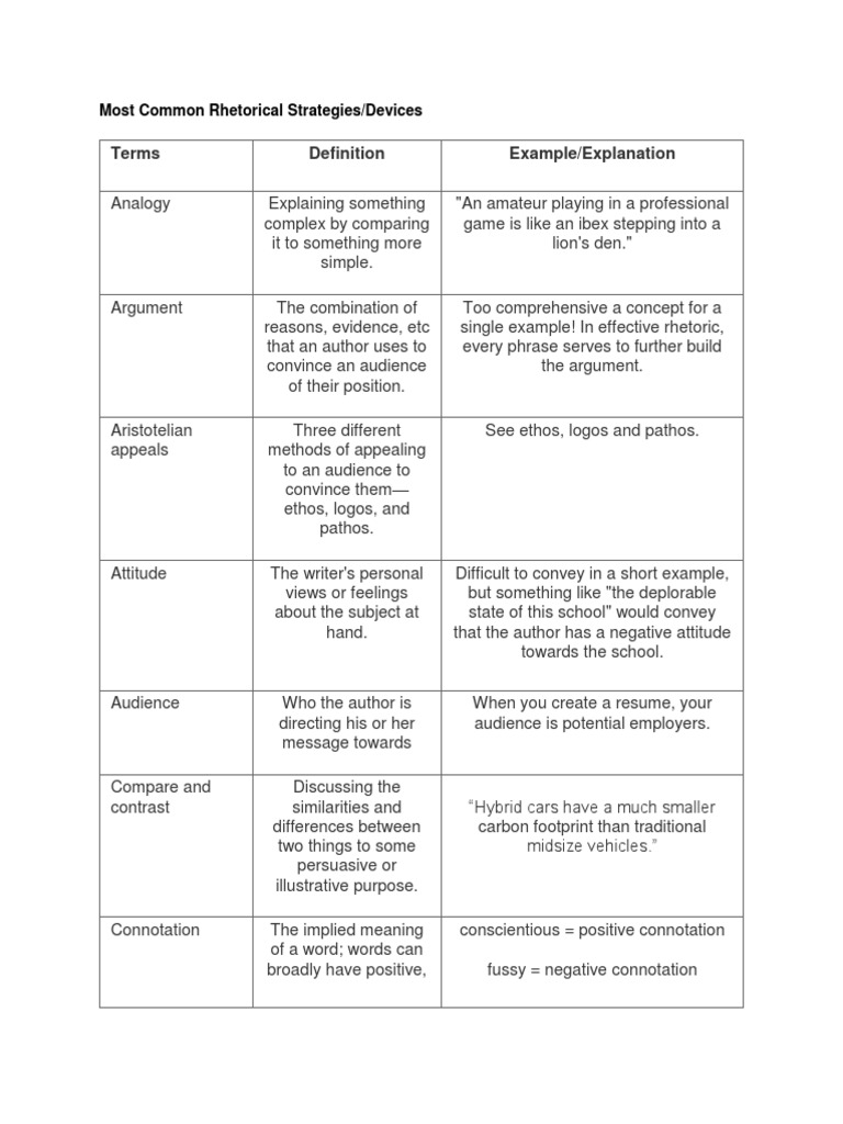 Most Common Rhetorical Strategies | PDF | Logos | Rhetoric