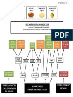 Medication Decision Tree