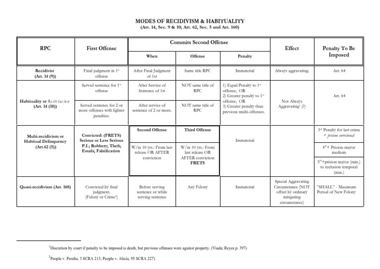 Modes of Recidivism in Philippine Law | PDF | Sentence (Law) | Crime ...
