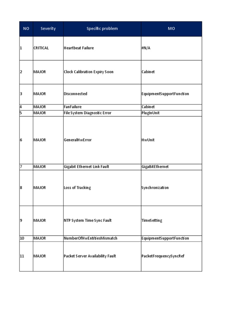 LTE RAN Alarm Diagnostics Overview | PDF | Networking Standards ...