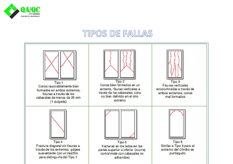 Tipos De Fallas Pdf