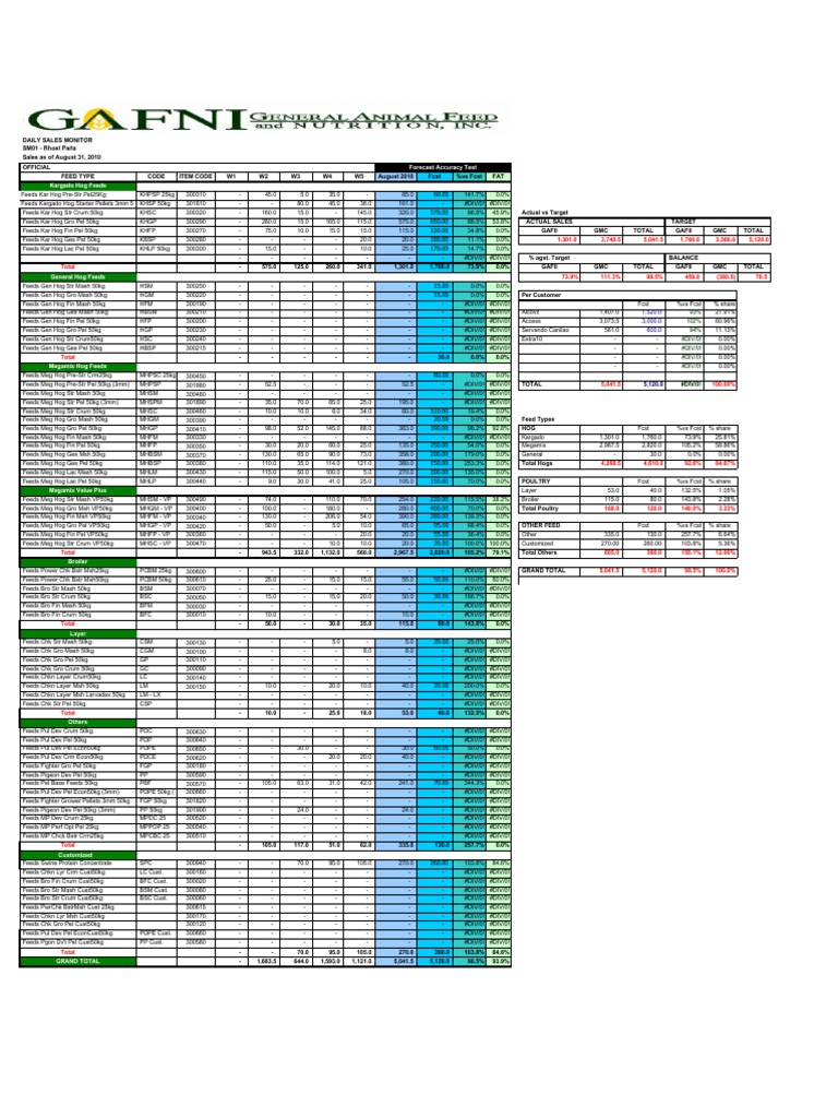 Forecast Accuracy Test Kargado Hog Feeds: Total | PDF | Livestock ...