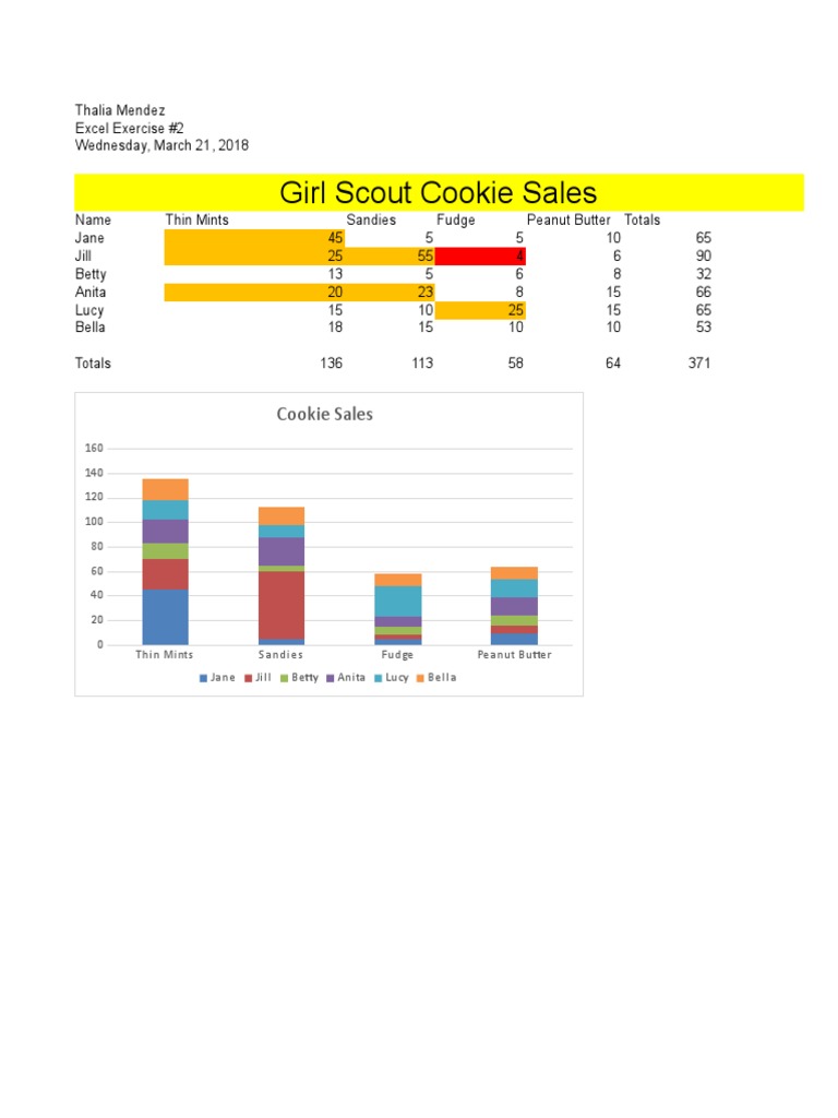 Girl Scout Cookie Sales Data Analysis | PDF