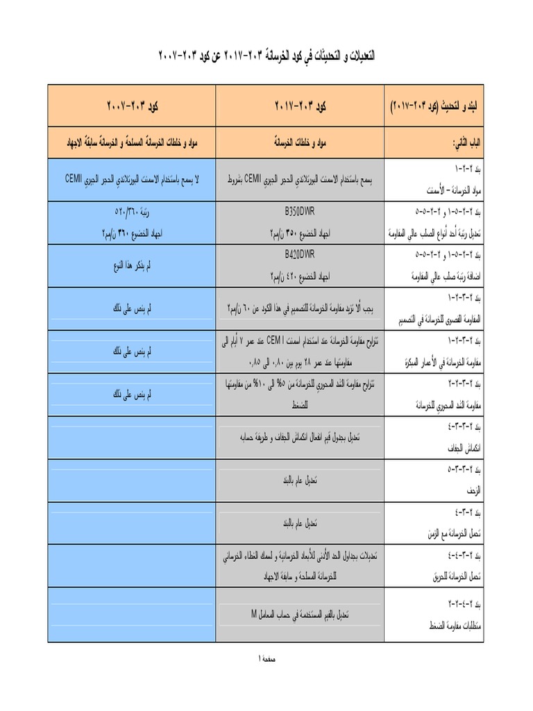 تعديلات وتحديثات على كود الخرسانة 203 2017 من الكود 203 2007