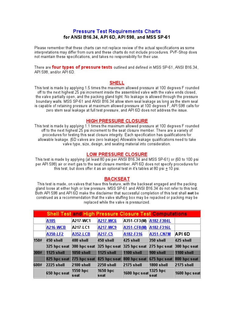 Pressure Test Requirements Charts PDF