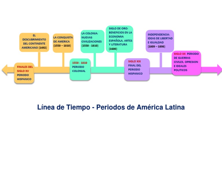 l-nea-de-tiempo-de-am-rica-latina-pdf-am-ricas-colonialismo