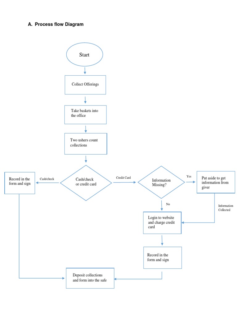 Start: A. Process Flow Diagram | PDF