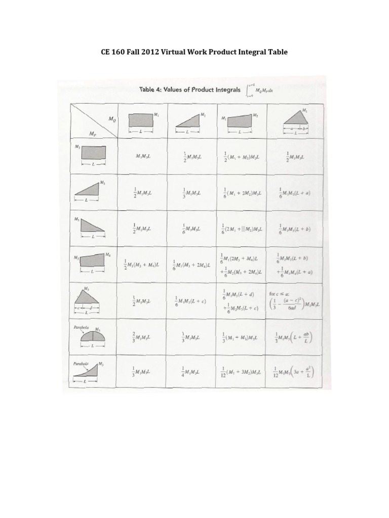 Virtual Work Product Integral Table.pdf
