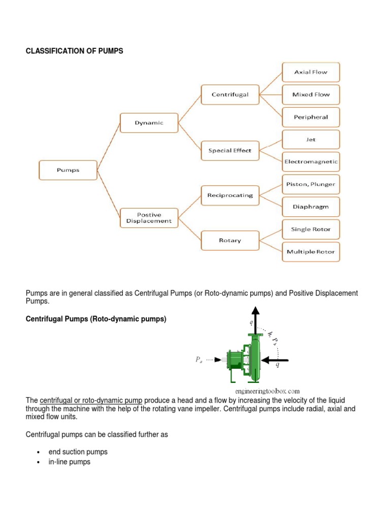 Classification of Pumps PDF Pump Dynamics (Mechanics)