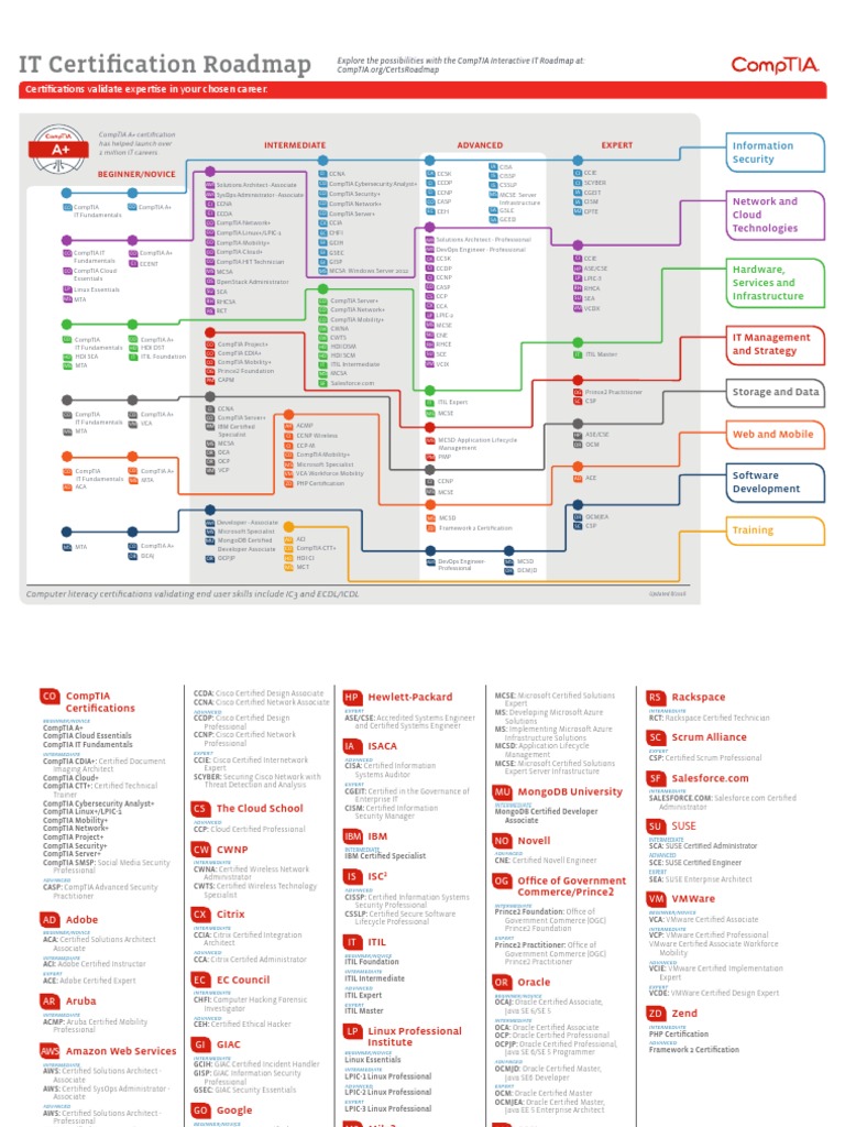 It Certification Roadmap | PDF | Comp Tia | Cloud Computing