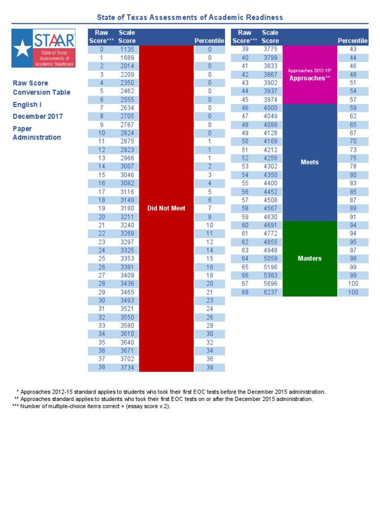 7th Grade Staar Conversion Chart