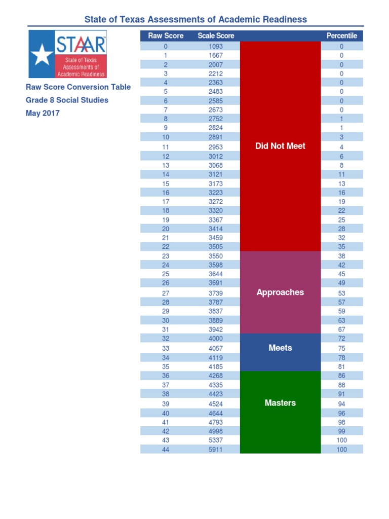 staar performance bands Educational Assessment And Evaluation