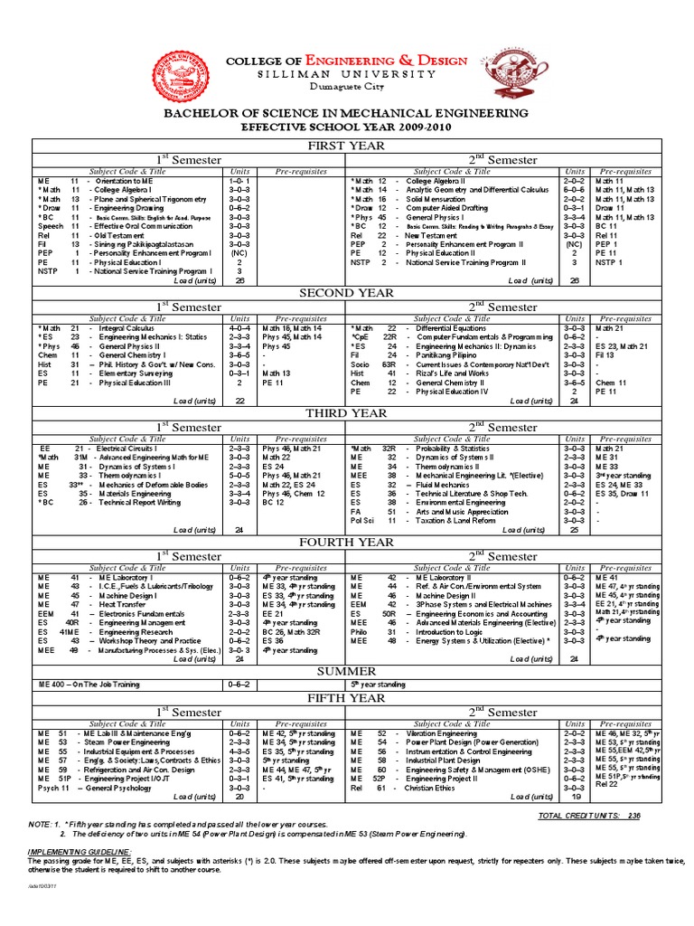 BSME Curriculum Overview 2009-2010 | PDF | Teaching Mathematics | Power ...