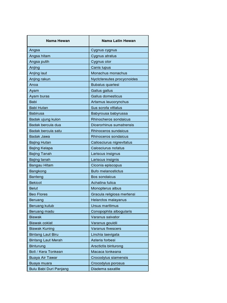 Nama Ilmiah Hewan Nama Ilmiah Hewan