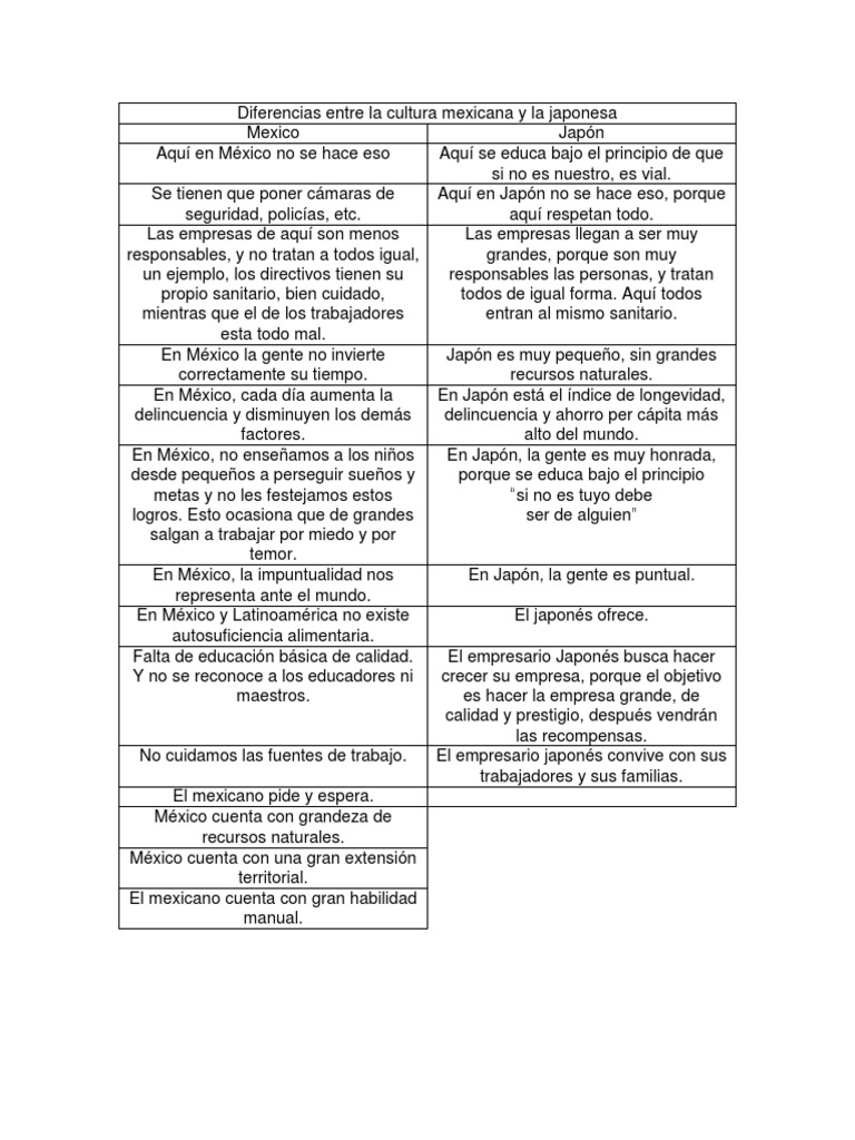 Cuadro Comparativo Mexicojapon Japón México Prueba gratuita de 30 días Scribd