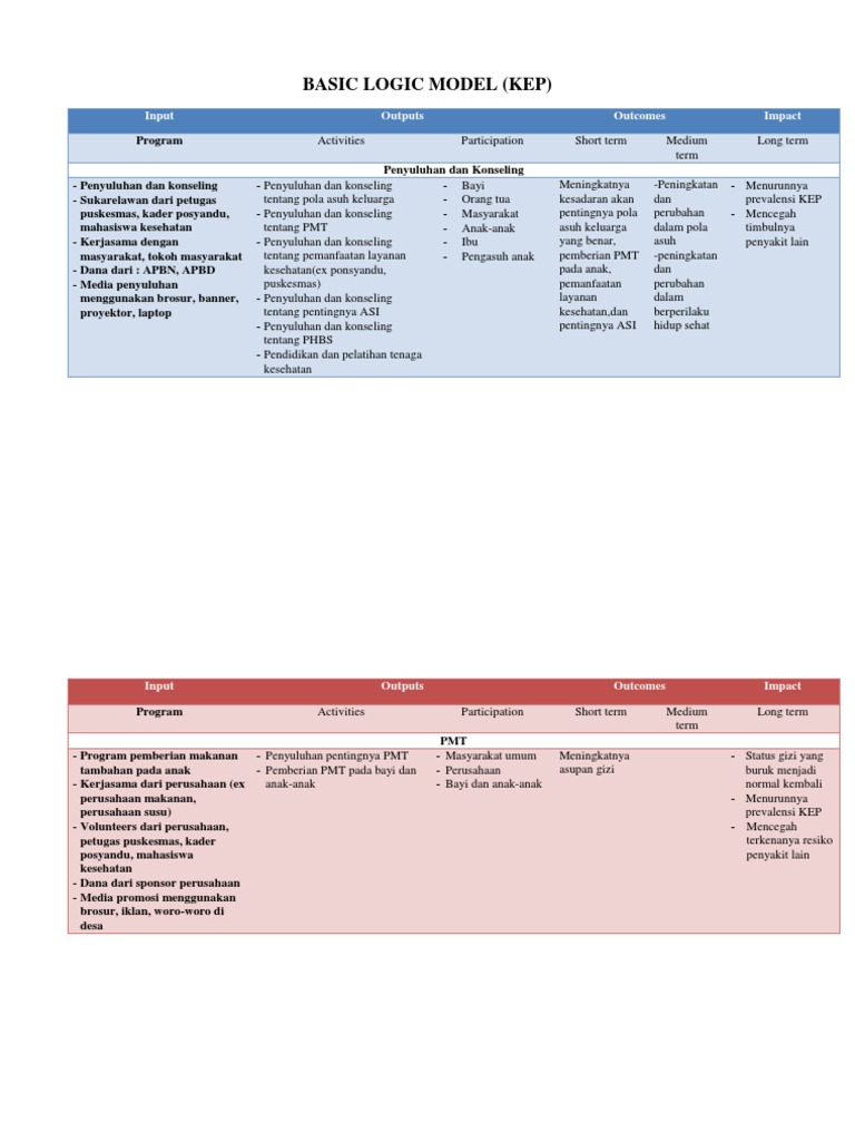 Basic Logic Model KEP | PDF