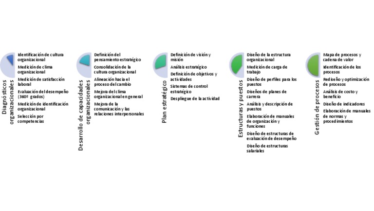 Actividades Desarrollo Organizacional | PDF | Desarrollo organizacional