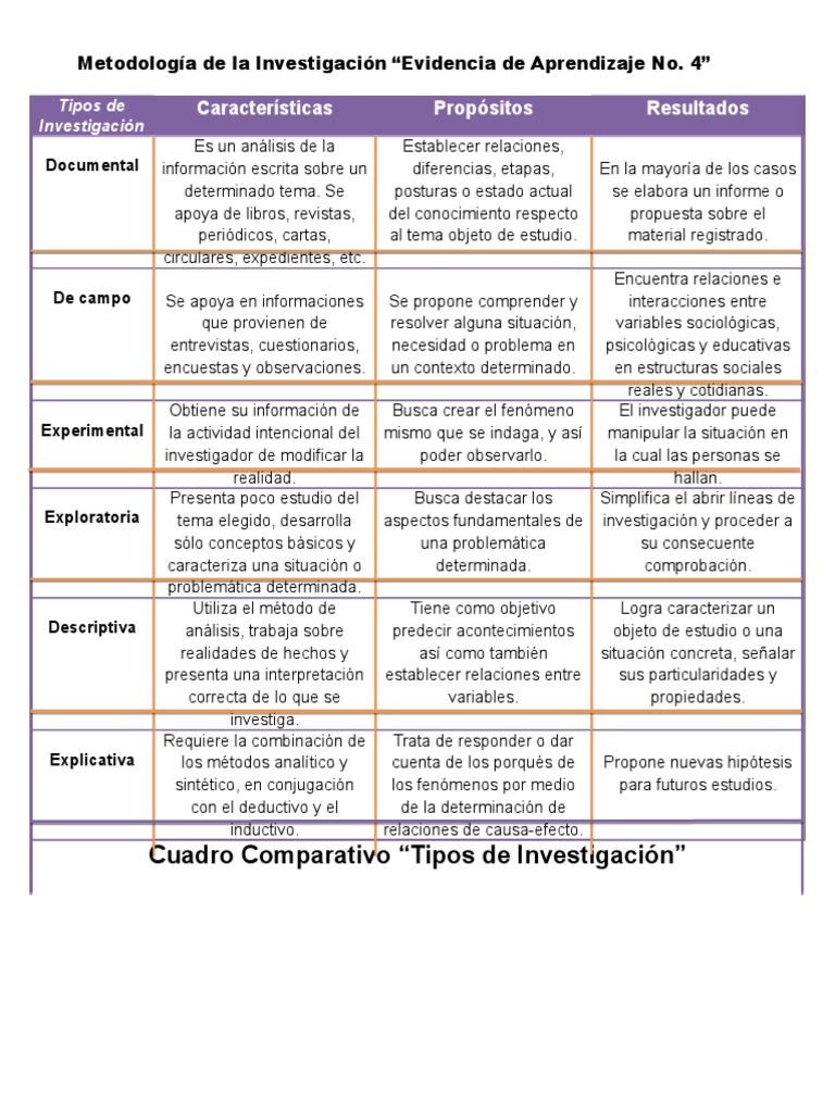 Cuadro Comparativo Tipos De Investigacióndocx Método Científico