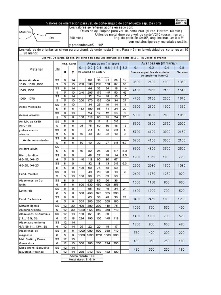 Tabla Velocidad de Corte AWF158 Elementos químicos Elementos metálicos