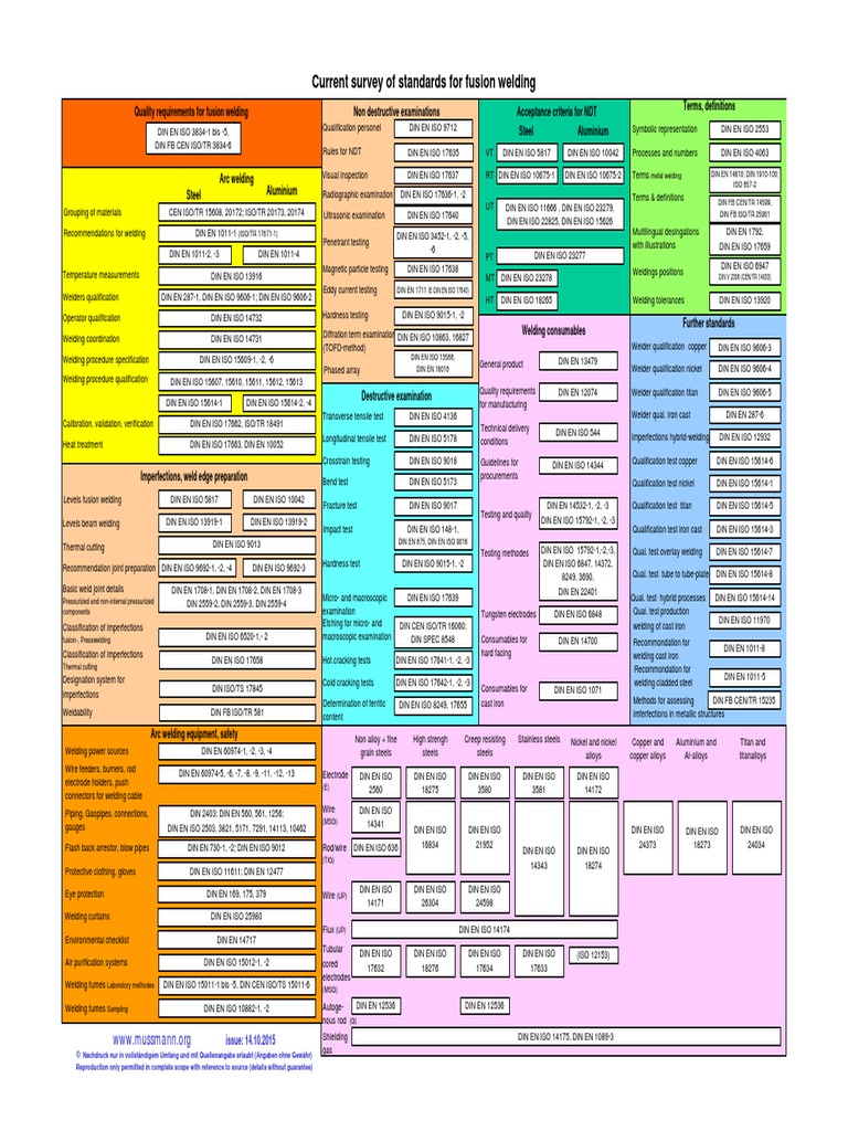 Current Survey of Standards For Fusion Welding: DIN V 2308 (CEN/TR ...