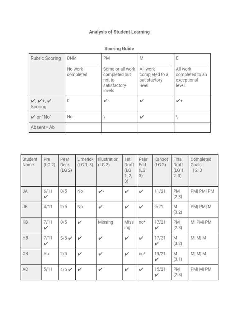Student Learning Analysis and Scoring Guide | PDF | Limerick (Poetry ...