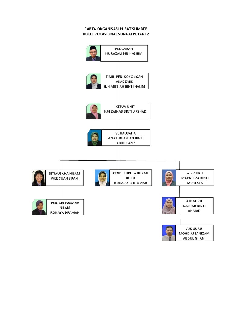 Carta Organisasi Pusat Sumber KVSP2 | PDF