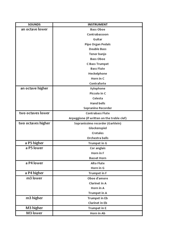 Essential Table of Transpositions Rev | Download Free PDF | Organology ...