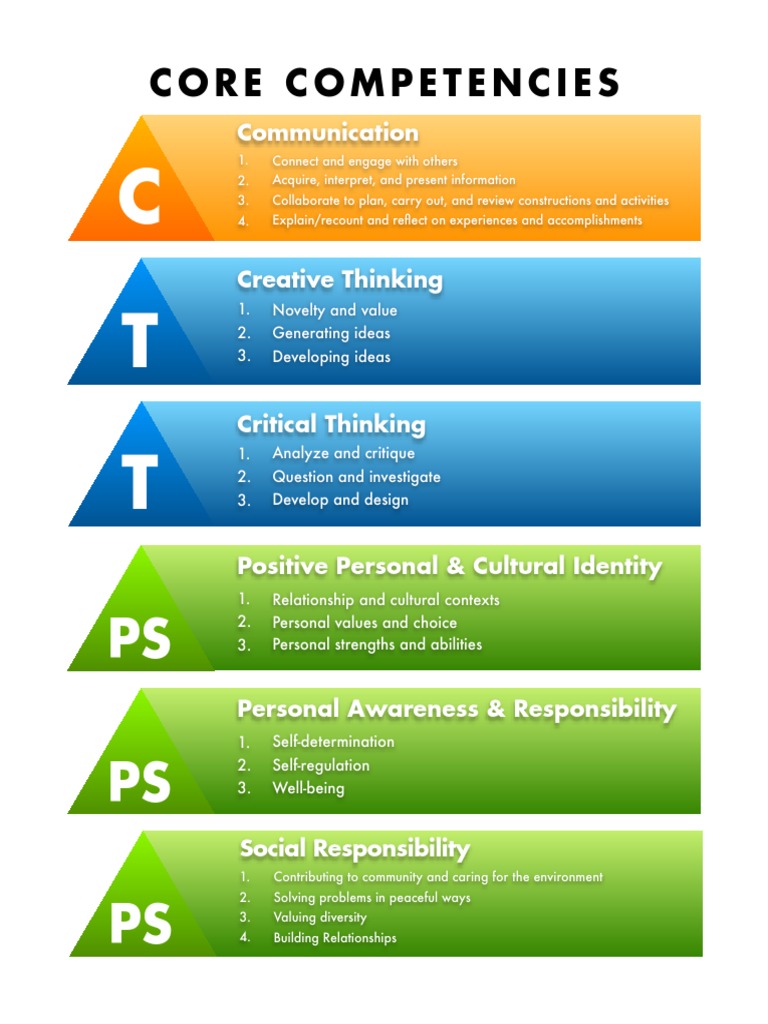 critical thinking core competency examples