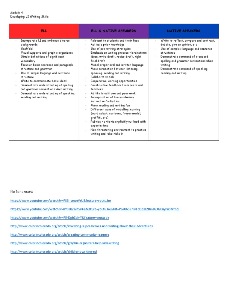 Module 4 - Developing l2 Writing Skills | PDF | Education Theory | Learning