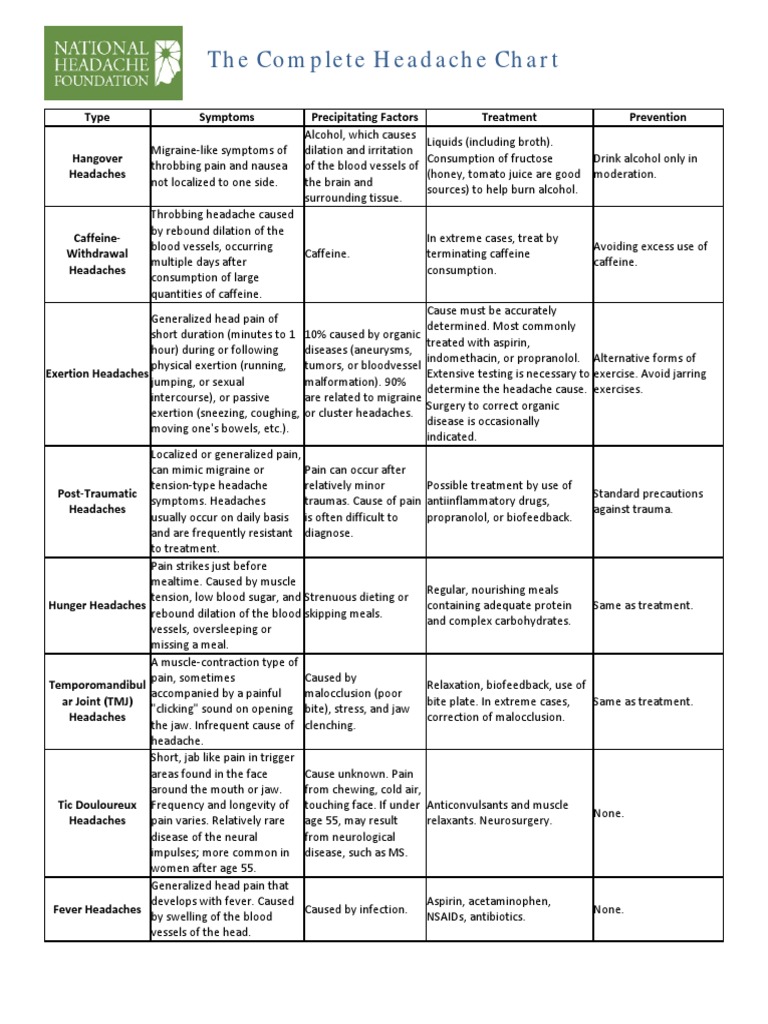 Headache Chart Headache Migraine