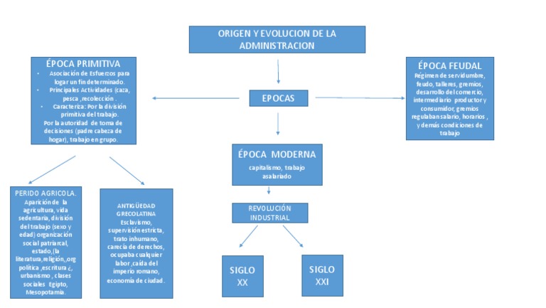 Mapa Conceptual Admon Feudalismo Agricultura