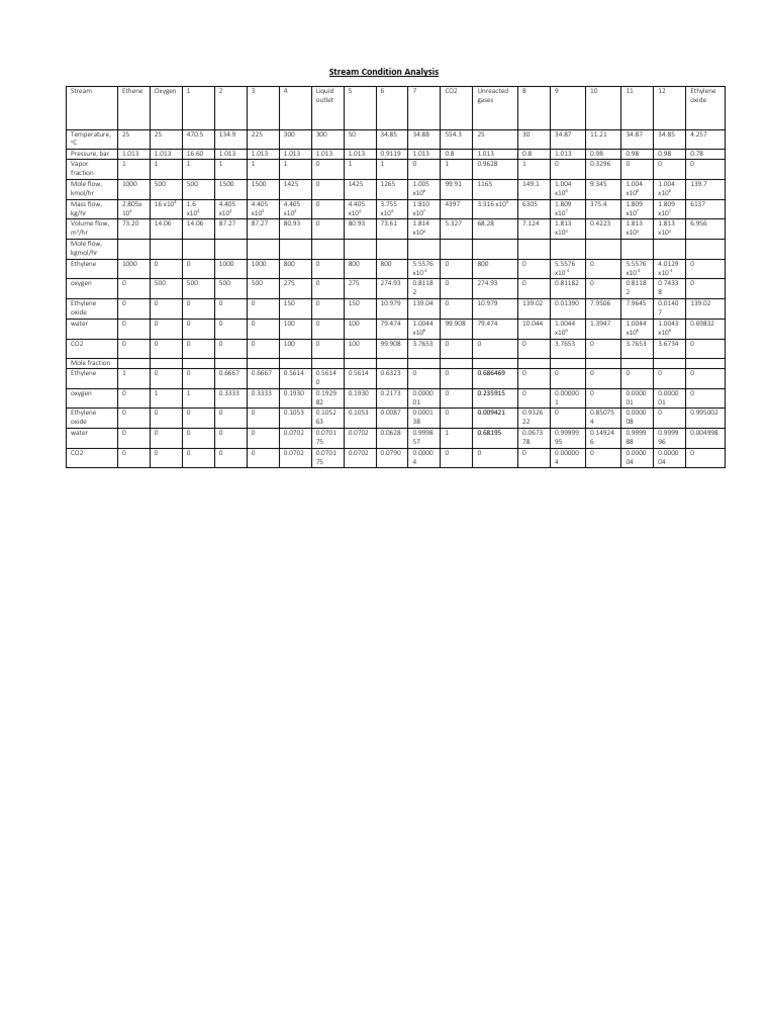 Stream Condition Analysis | PDF | Mole (Unit) | Chemical Substances