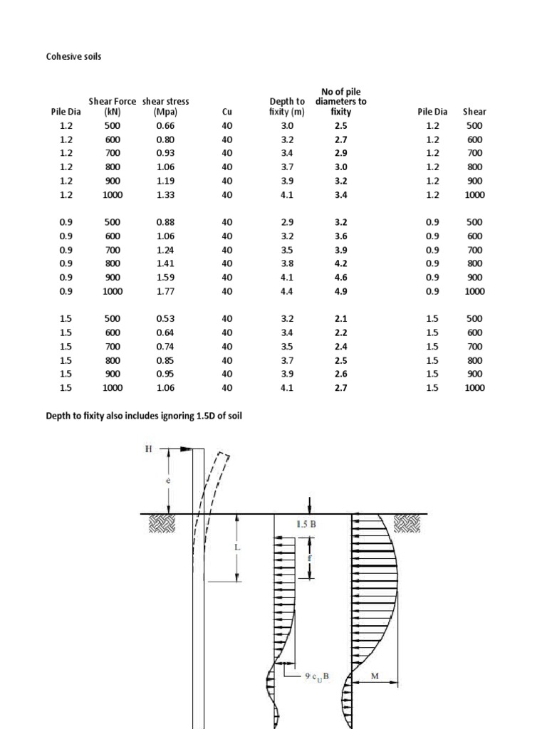 Equivalent Dept To Fixity | PDF | Geotechnical Engineering | Continuum ...