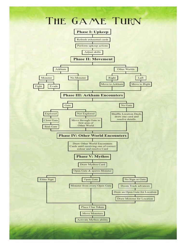 Arkham Horror - Turn Flowchart | PDF