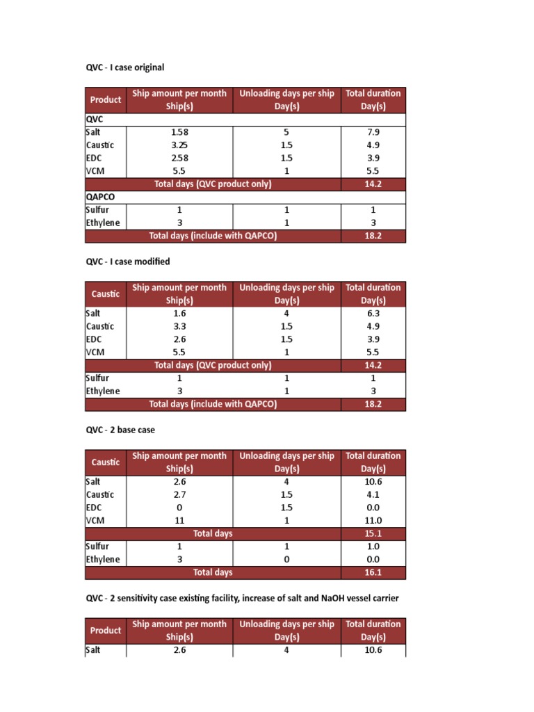 QVC Shipping and Unloading Analysis | PDF | Sulfur | Chemical Compounds