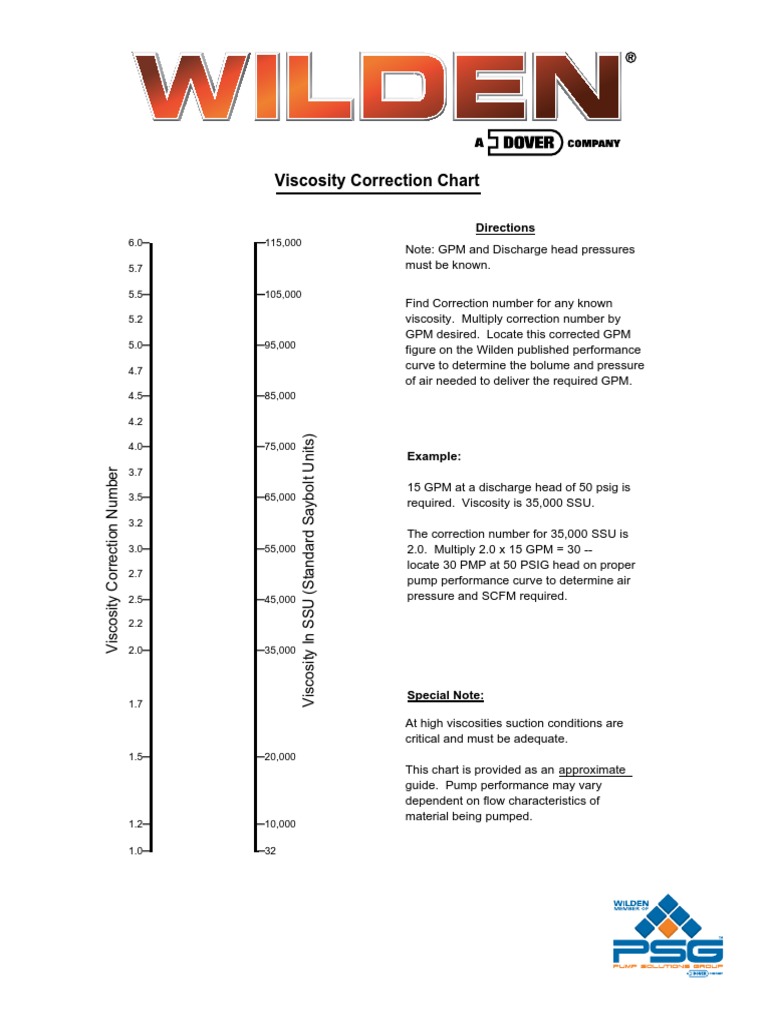 Viscosity Correction Chart Pump Viscosity