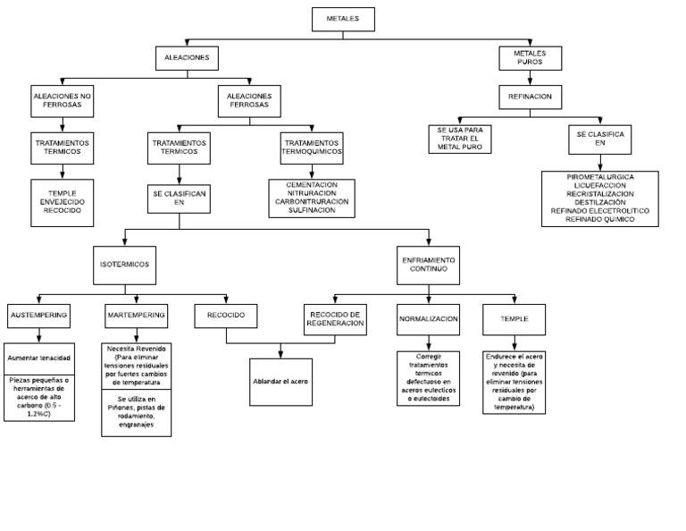 Mapa Conceptual Tratamiento De Metales Conocimiento Procedimental