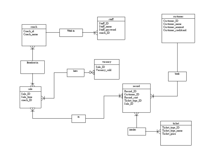 Database Schema for Ticket Sales System | PDF