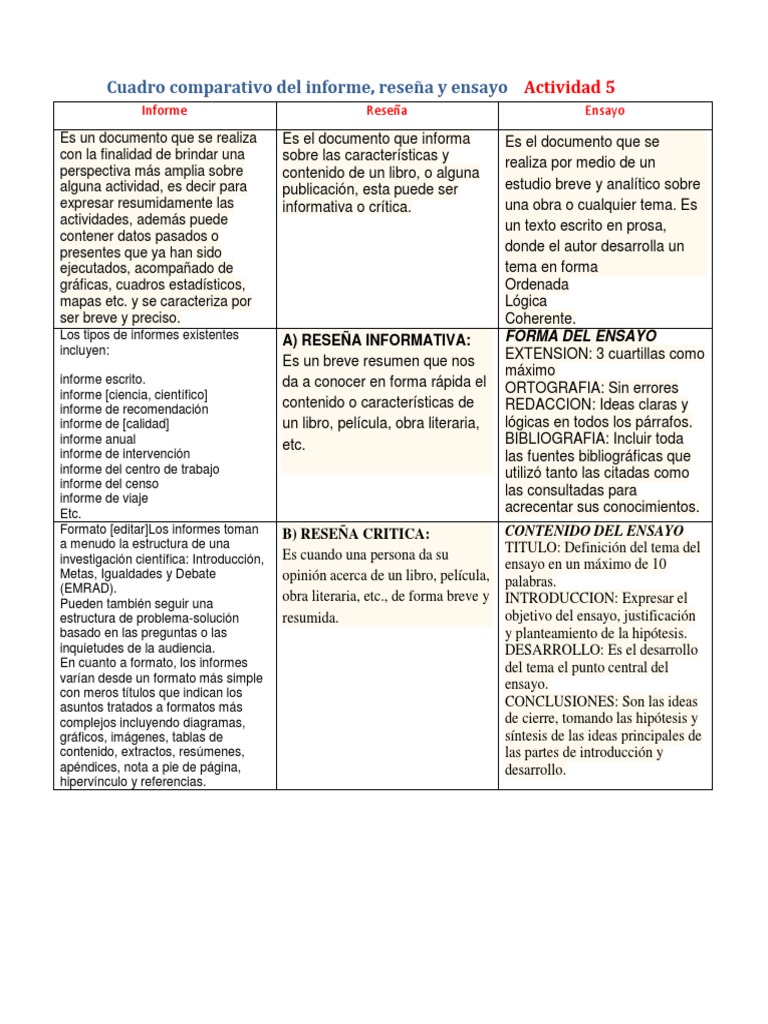 Diferencia Entre Ensayo Y Reseña Cuadro Comparativo de Informe Ensayo y Resena | PDF | Ensayos | Science