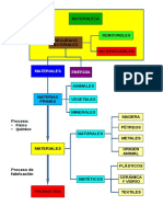 Esquema Materias Primas Materiales y Productos