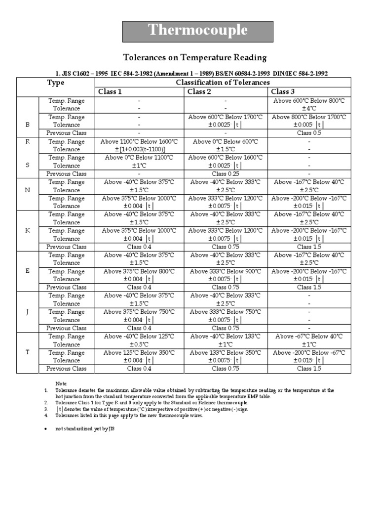 Tolerances and Temperature Limits for Thermocouple Readings Based on