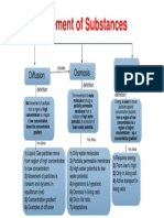 Movement of Substances