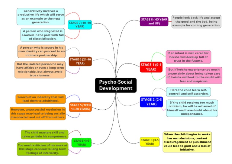 Psycho-Social Development | PDF | Human Life Stages | Emergence