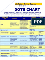 Antidote - Chart - 20141014 (Poison Control System) PDF